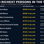 Top 10 Richest Persons in the World: Latest Billionaires List and Net Worth