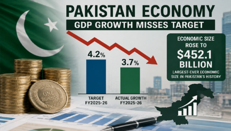 Pakistan GDP growth misses target in FY2025-26