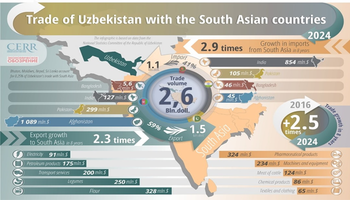 Uzbekistan–South Asia Trade Soars to $2.6B in 2024