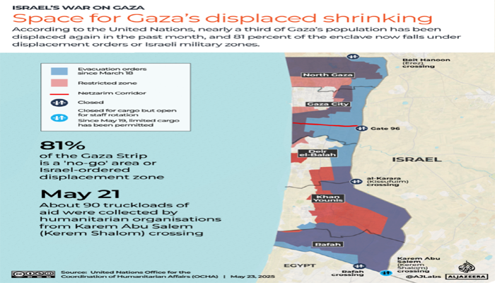 Israel controls 77 percent of Gaza: Media office