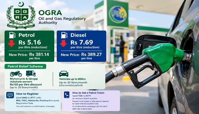 Petrol, diesel prices cut as OGRA announces revised fuel rates