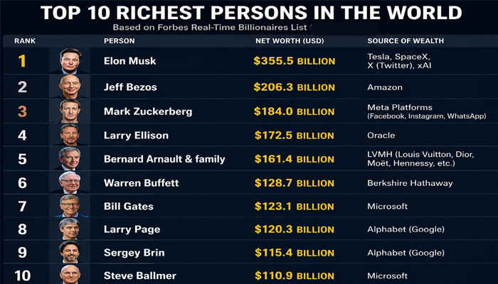 Top 10 Richest Persons in the World: Latest Billionaires List and Net Worth