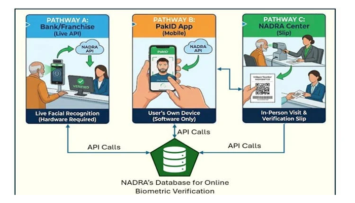NADRA unveils new facial recognition biometric service