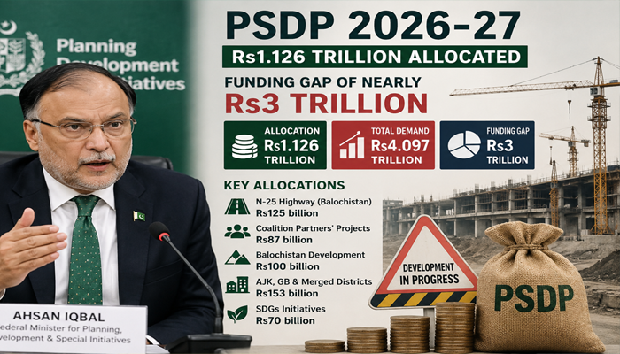 Rs1.126 trillion PSDP approved for FY2026-27